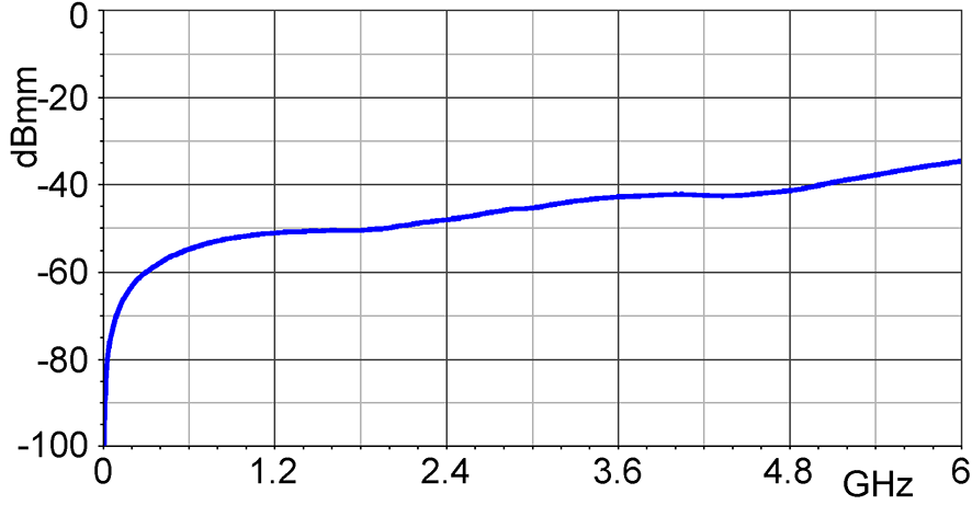 Frequency response [dBµV] / [dBµA/m]